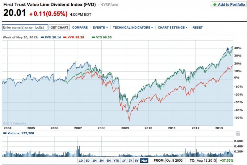 A Dividend Index Fund for the Long-term? - MarketTamer