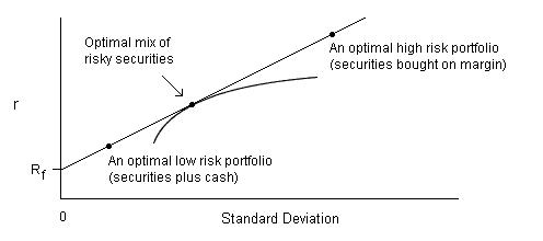 What Allocation of Stocks and Bonds is Best? - MarketTamer